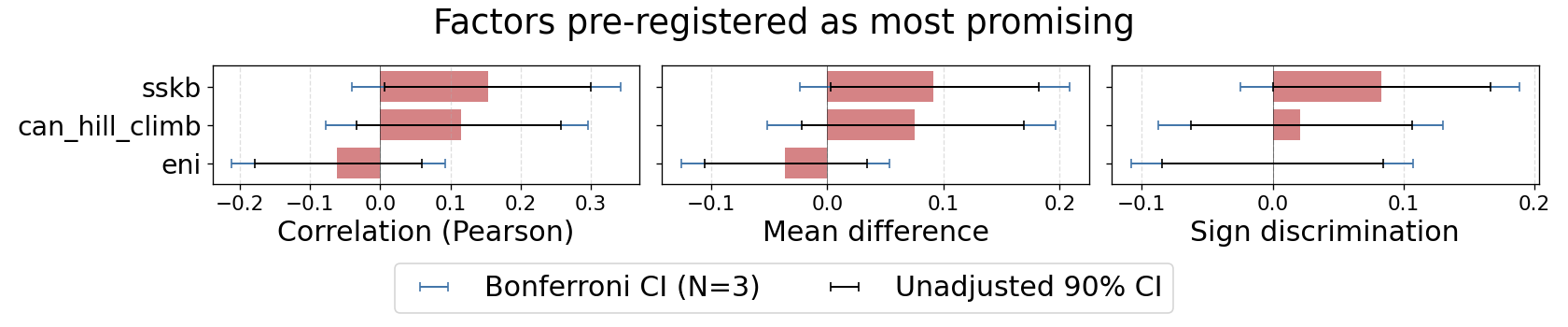 Factor predictive power across three metrics (pre-registered factors)